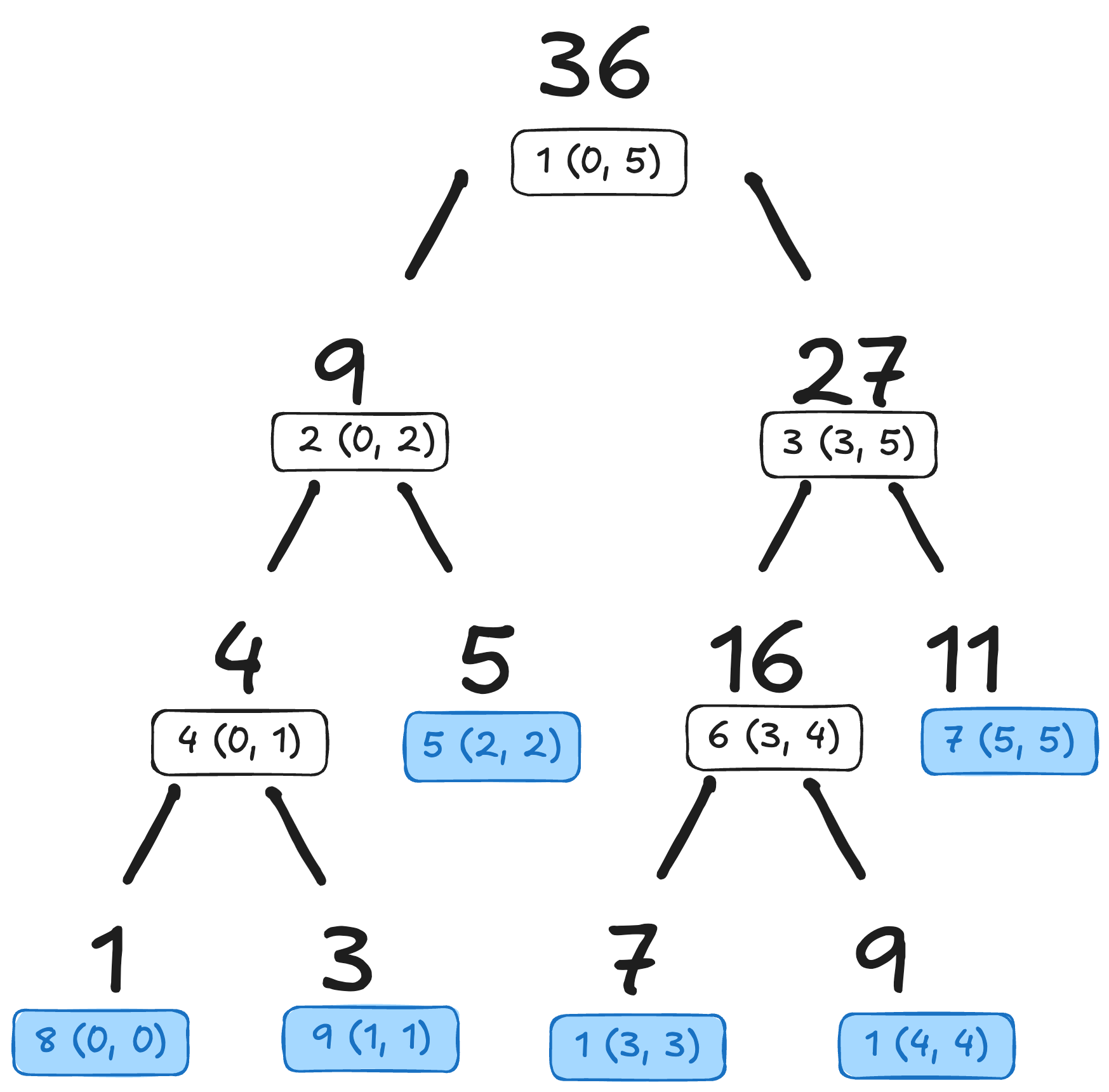 Illustration 1